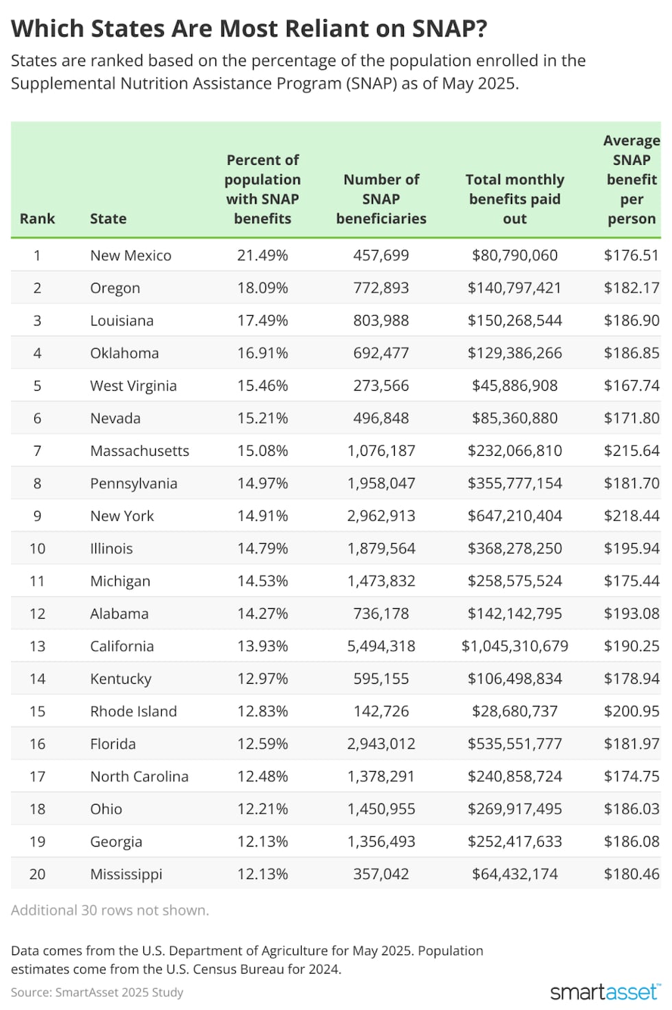 Snap 67 SNAP reliance and benefits by state